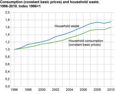 Consumption (constant basic prices) and household waste. 1997-2010. Index 1996 = 1