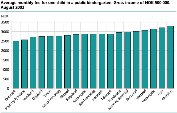 Average monthly fee for one child in a public kindergarten. Gross income of NOK 500 000. August 2002