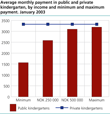 Average monthly payment in public and private kindergartens by income and minimum and maximum payment. January 2003.