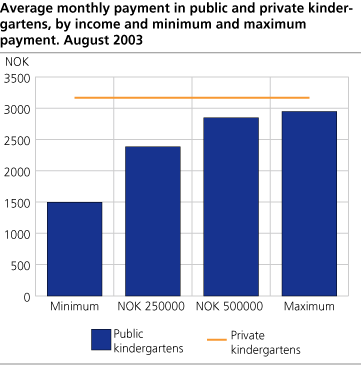 Average monthly payment in public and private kindergartens by income and minimum and maximum payment. August 2003