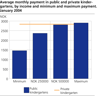 Average monthly payment in public and private kindergartens by income and minimum and maximum payment. January 2004