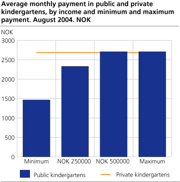 Average monthly payment in public and private kindergartens by income and minimum and maximum payment. August 2004