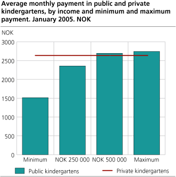 Average monthly payment in public and private kindergartens by income and minimum and maximum payment. January 2005 