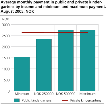 Average monthly payment in public and private kindergartens by income and minimum and maximum payment. August 2005