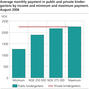Average monthly payment in public and private kindergartens by income and minimum and maximum payment. August 2006 