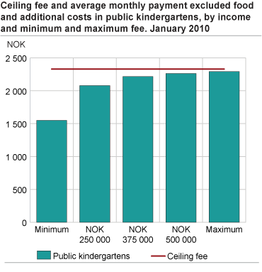 Ceiling fee and average monthly payment excluded food and additional costs in public kindergartens by income and minimum and maximum fee. January 2010.