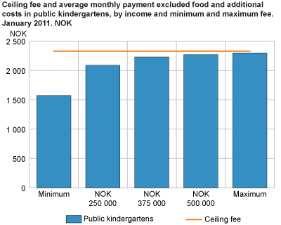 Ceiling fee and average monthly payment excluding food and additional costs in public kindergartens by income and minimum and maximum fee. January 2011.