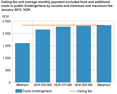 Ceiling fee and average monthly payment excluding food and additional costs in public kindergartens by income and minimum and maximum fee. January 2012.