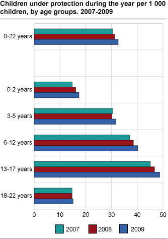 Children under protection during the year per 1 000 children, by age groups. 2007-2009