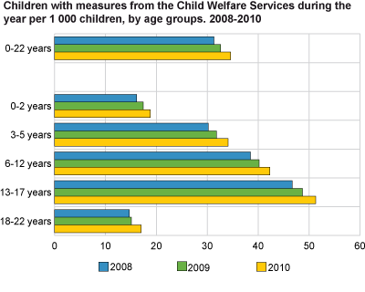 Children with measures from the Child Welfare Services during the year per 1 000 children, by age groups. 2008-2010