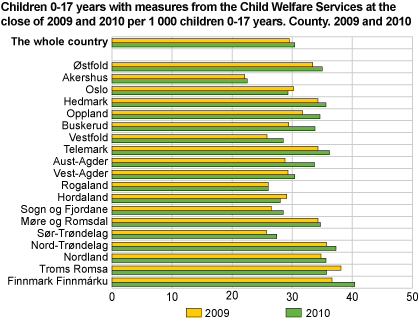 Children 0-17 years with measures from the Child Welfare Services at the close of 2009 and 2010 per 1 000 children 0-17 years. County. 2009 and 2010