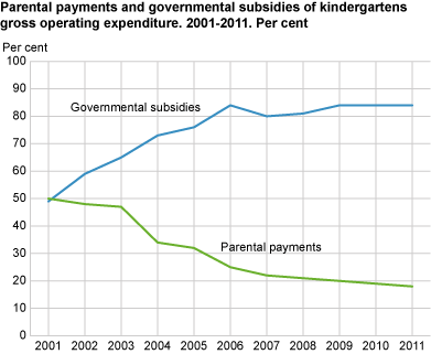 Parental payments and governmental subsidies of kindergartens’ gross operating expenditure, per cent. 2001-2011.