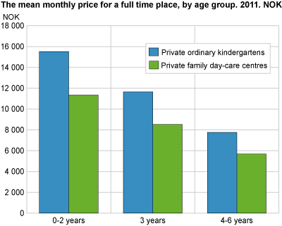 Mean monthly price for a full-time place, by age group. NOK.  2011.   