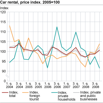 Car rental, price index. 2005=100