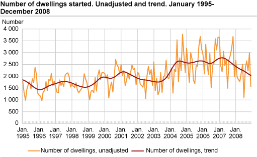 Number of dwellings started. Unadjusted and trend. January 1995-December 2008