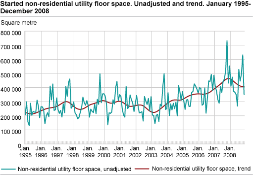 Started non-residential utility floor space. Unadjusted and trend. January 1995-December 2008