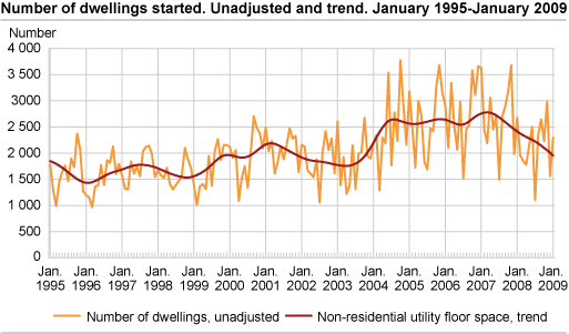 Number of dwellings started. Unadjusted and trend. January 1995-January 2009