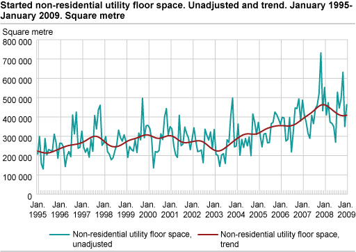 Started non-residential utility floor space. Unadjusted and trend. January 1995-January 2009