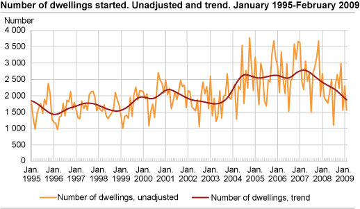 Number of dwellings started. Unadjusted and trend. February 1995-February 2009