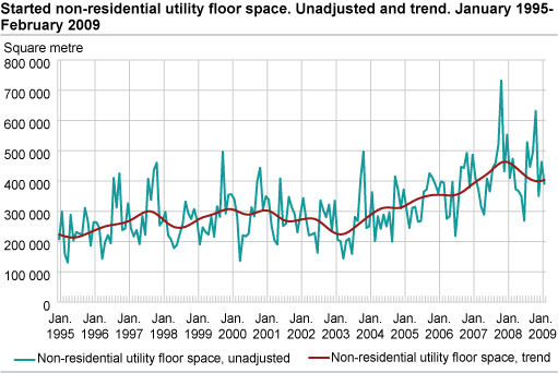 Started non-residential utility floor space. Unadjusted and trend. February 1995-February 2009