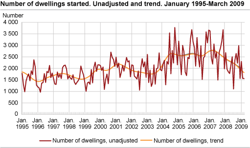 Number of dwellings started. Unadjusted and trend. January 1995-March 2009