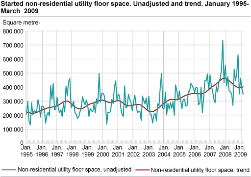 Started non-residential utility floor space. Unadjusted and trend. January 1995-March 2009