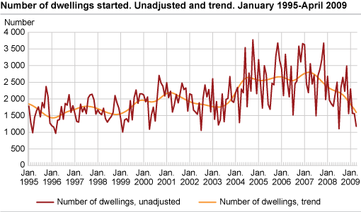 Number of dwellings started. Unadjusted and trend. January 1995-April 2009