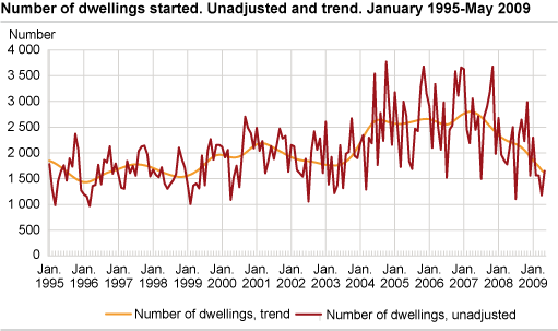Number of dwellings started. Unadjusted and trend. January 1995-May 2009