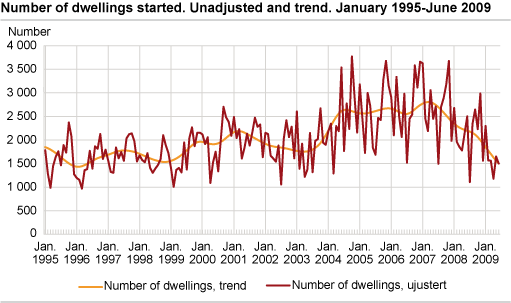 Number of dwellings started. Unadjusted and trend. January 1995-June 2009