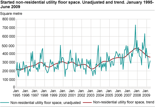 Started non-residential utility floor space. Unadjusted and trend. January 1995-June 2009