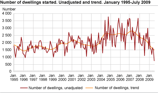Number of dwellings started. Unadjusted and trend. January 1995-July 2009