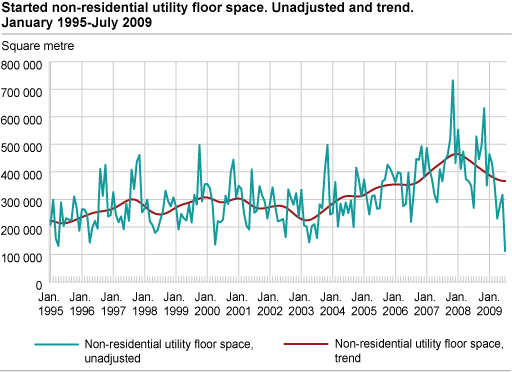 Started non-residential utility floor space. Unadjusted and trend. January 1995-July 2009