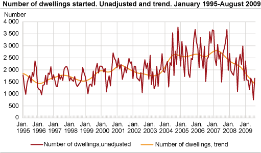 Number of dwellings started. Unadjusted and trend. January 1995-August 2009