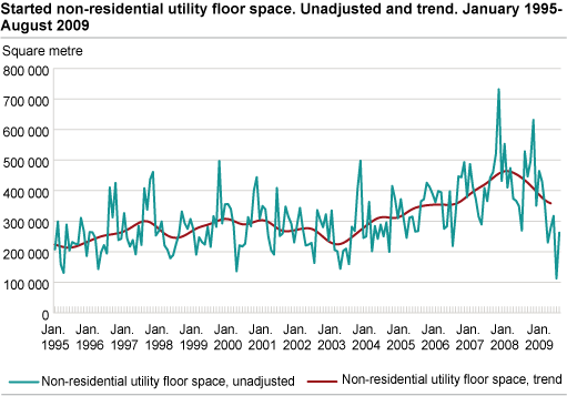 Started non-residential utility floor space. Unadjusted and trend. January 1995-August 2009