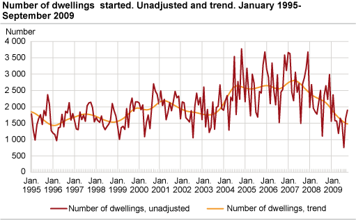 Number of dwellings started. Unadjusted and trend. January 1995-September 2009