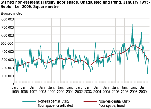 Started non-residential utility floor space. Unadjusted and trend. January 1995-September 2009