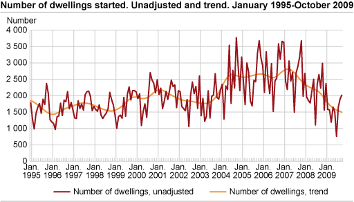 Number of dwellings started. Unadjusted and trend. January 1995-October 2009