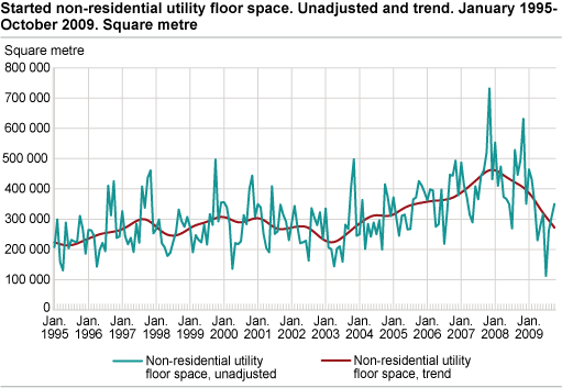 Started non-residential utility floor space. Unadjusted and trend. January 1995-October 2009
