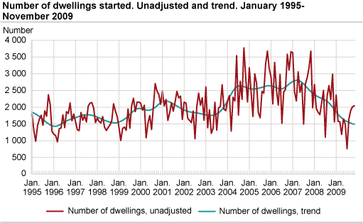 Number of dwellings started. Unadjusted and trend. January 1995-November 2009