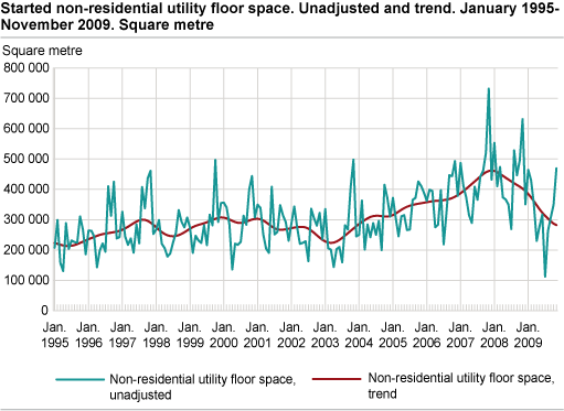 Started non-residential utility floor space. Unadjusted and trend. January 1995-November 2009