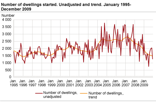 Number of dwellings started. Unadjusted and trend. January 1995-December 2009