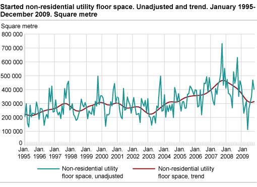 Started non-residential utility floor space. Unadjusted and trend. January 1995-December 2009
