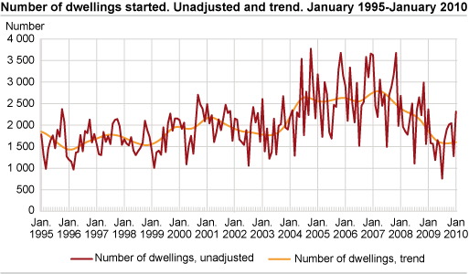 Number of dwellings started. Unadjusted and trend. January 1995-January 2010