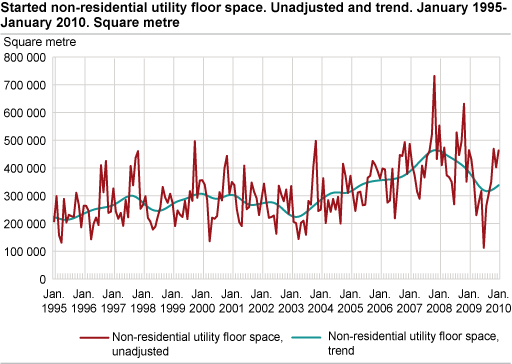 Started non-residential utility floor space. Unadjusted and trend. January 1995-January 2010