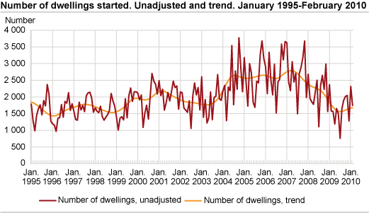 Number of dwellings started. Unadjusted and trend. January 1995-February 2010