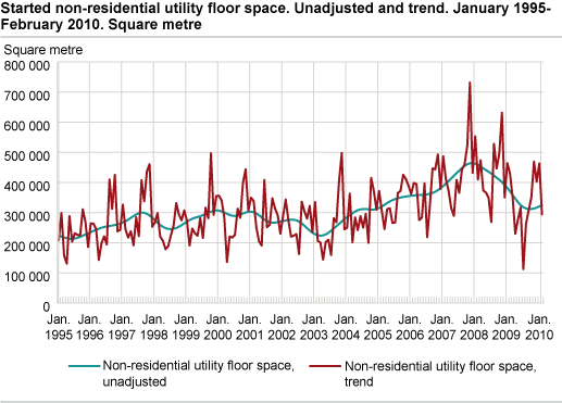 Started non-residential utility floor space. Unadjusted and trend. January 1995-February 2010