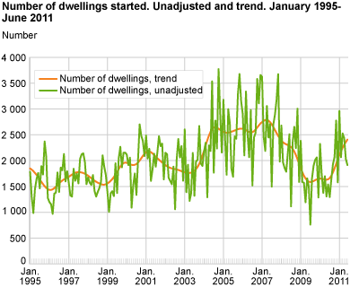 Number of dwellings started. Unadjusted and trend. January 1995-June 2011