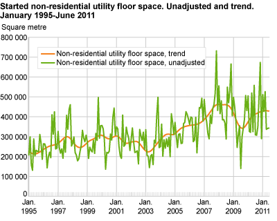 Started non-residential utility floor space. Unadjusted and trend. January 1995-June 2011