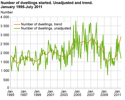 Number of dwellings started. Unadjusted and trend. January 1995-July 2011