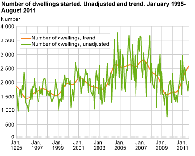 Number of dwellings started. Unadjusted and trend. January 1995-August 2011